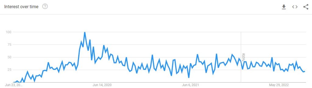 Green Screen TikTok Google Trends