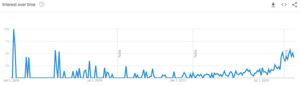 Wrd Meaning Google Trends Graph