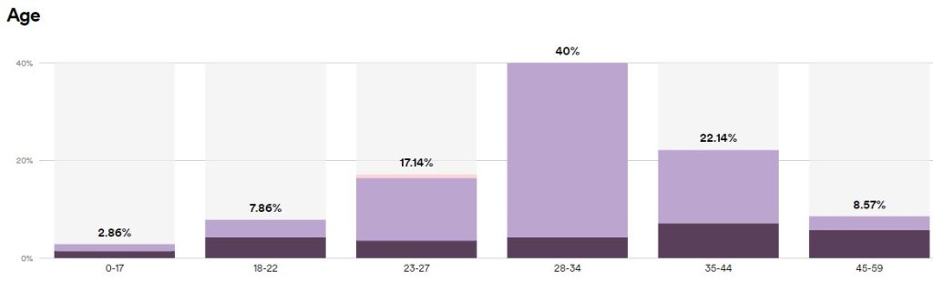 Spotify Demographic Data